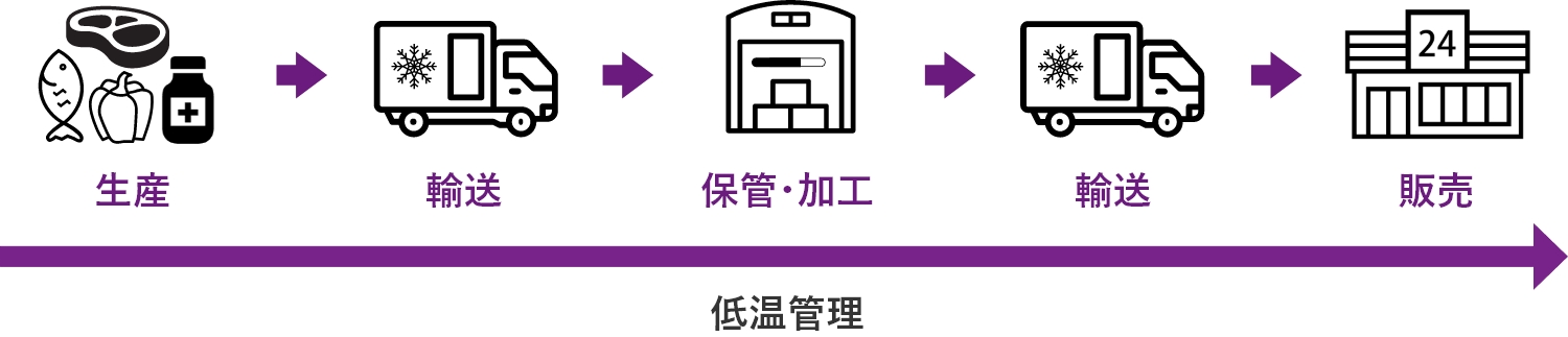 コールドチェーンとは