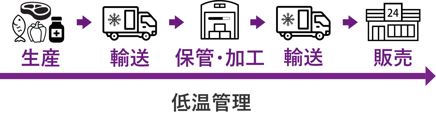 コールドチェーンとは