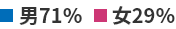 男71％女29％